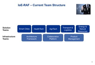 8
IoE-RAF – Current Team Structure
Smart Cities HealthTech AgriTech
Transport &
Logistics
Energy &
Natural
Resources
Architecture
Framework
Collaboration
Platform
Product
Management
Solution
Teams
Infrastructure
Teams
 