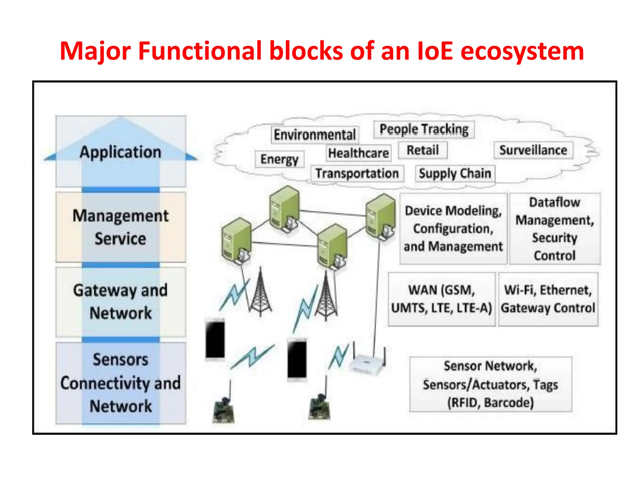 Major Functional blocks of an IoE ecosystem
 