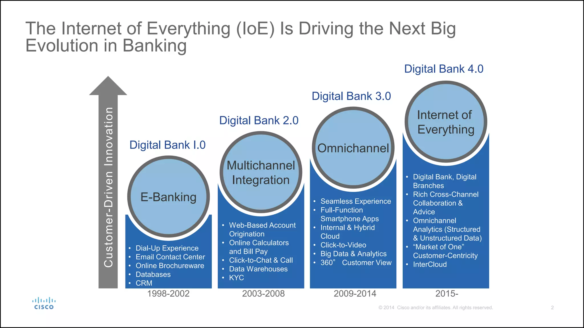 The Internet of Everything (IoE) Is Driving the Next Big
Evolution in Banking
Customer-DrivenInnovation
• Dial-Up Experience
• Email Contact Center
• Online Brochureware
• Databases
• CRM
• Web-Based Account
Origination
• Online Calculators
and Bill Pay
• Click-to-Chat & Call
• Data Warehouses
• KYC
• Seamless Experience
• Full-Function
Smartphone Apps
• Internal & Hybrid
Cloud
• Click-to-Video
• Big Data & Analytics
• 360° Customer View
• Digital Bank, Digital
Branches
• Rich Cross-Channel
Collaboration &
Advice
• Omnichannel
Analytics (Structured
& Unstructured Data)
• “Market of One”
Customer-Centricity
• InterCloud
E-Banking
Multichannel
Integration
Omnichannel
Internet of
Everything
Digital Bank I.0
Digital Bank 2.0
Digital Bank 3.0
Digital Bank 4.0
1998-2002 2003-2008 2009-2014 2015-
