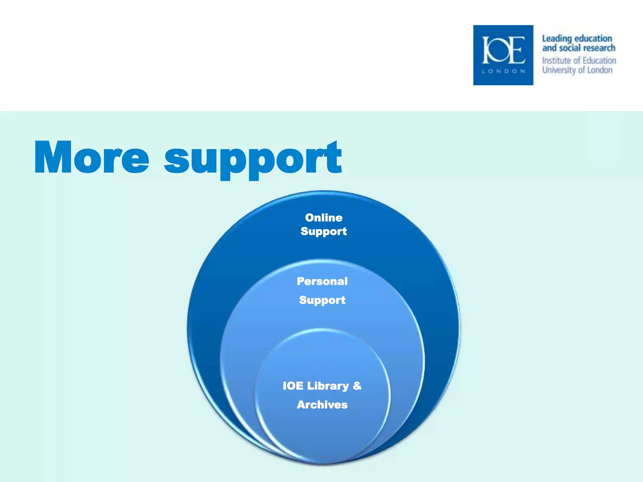 More support 
Online 
Support 
Personal 
Support 
IOE Library & 
Archives 
 
