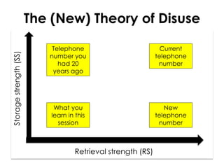 The (New) Theory of Disuse
Retrieval strength (RS)
Storagestrength(SS)
Current
telephone
number
New
telephone
number
Telephone
number you
had 20
years ago
What you
learn in this
session
 