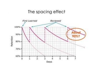 Hermann Ebbinghaus, 1885
The spacing effect
About
90%?
 