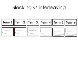 Blocking vs interleaving
Topic
1
Topic
2
Topic
3
Topic
4
Topic
5
Topic
6
Term 1 Term 2 Term 3 Term 4 Term 5 Term 6
 