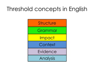 Threshold concepts in English
Impact
Grammar
Structure
Analysis
Evidence
Context
 