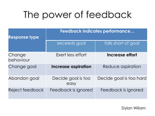 The power of feedback
Response type
Feedback indicates performance…
exceeds goal falls short of goal
Change
behaviour
Exert less effort Increase effort
Change goal Increase aspiration Reduce aspiration
Abandon goal Decide goal is too
easy
Decide goal is too hard
Reject feedback Feedback is ignored Feedback is ignored
Dylan Wiliam
 