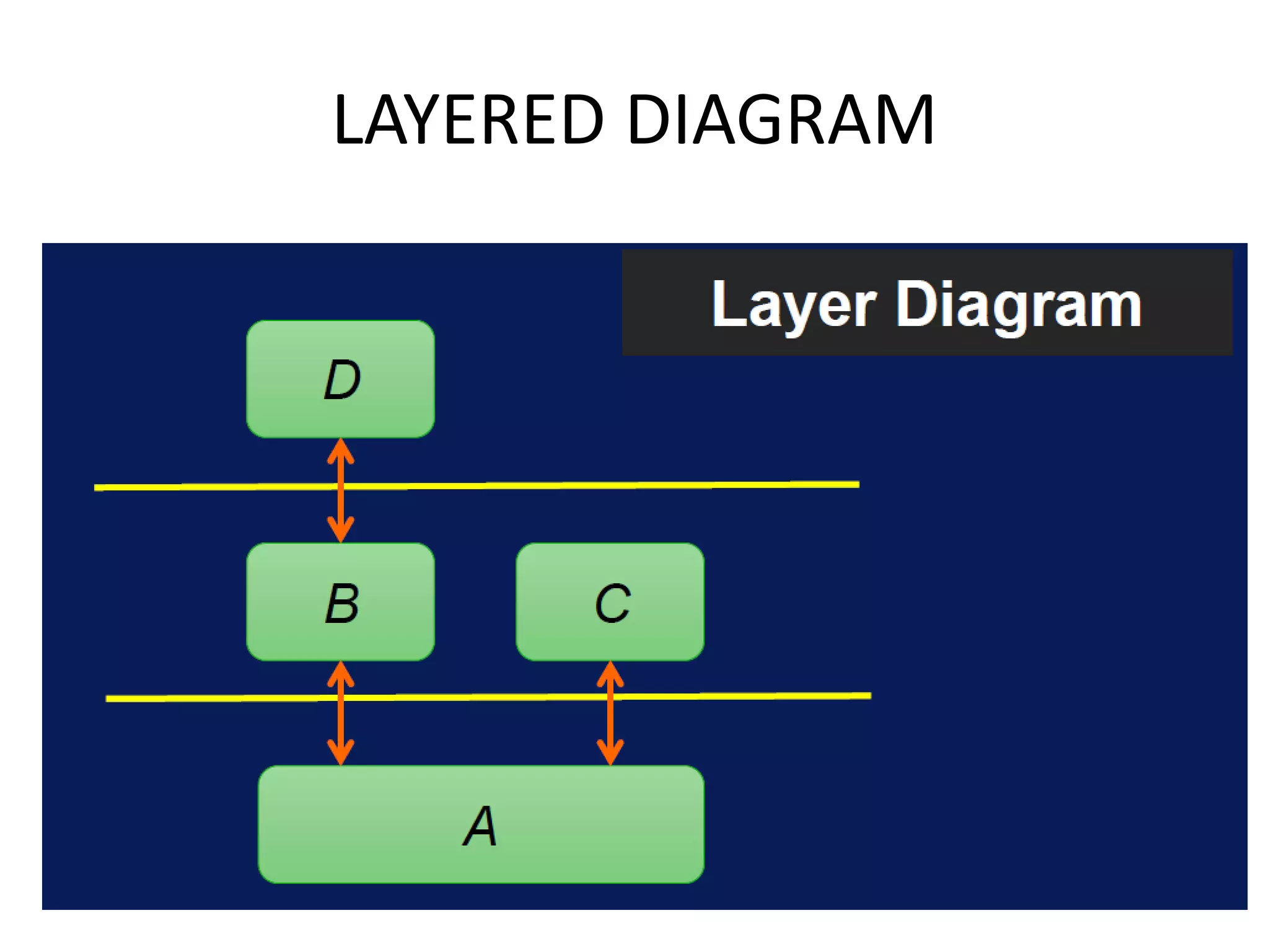LAYERED DIAGRAM
 