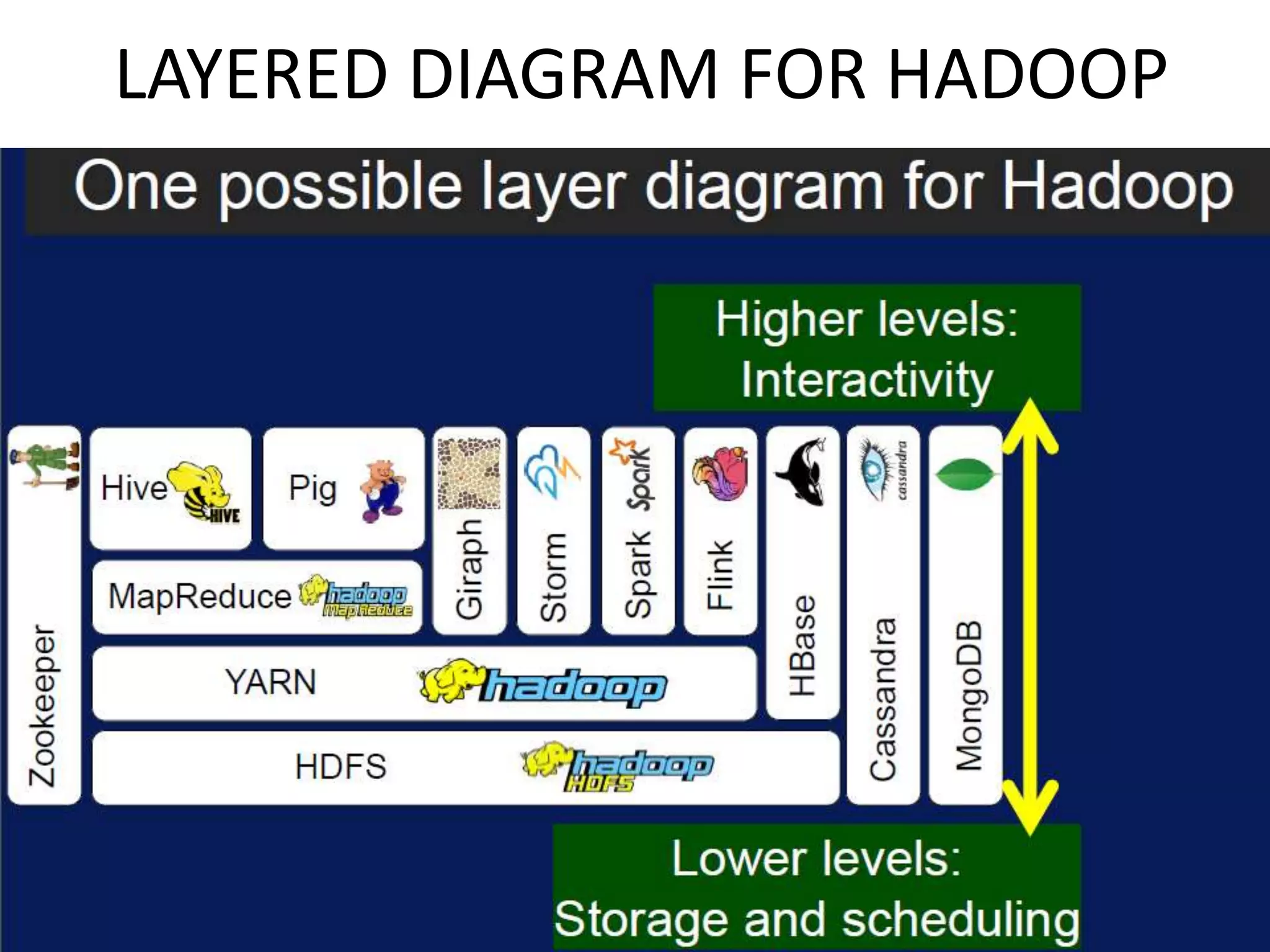 LAYERED DIAGRAM FOR HADOOP
 