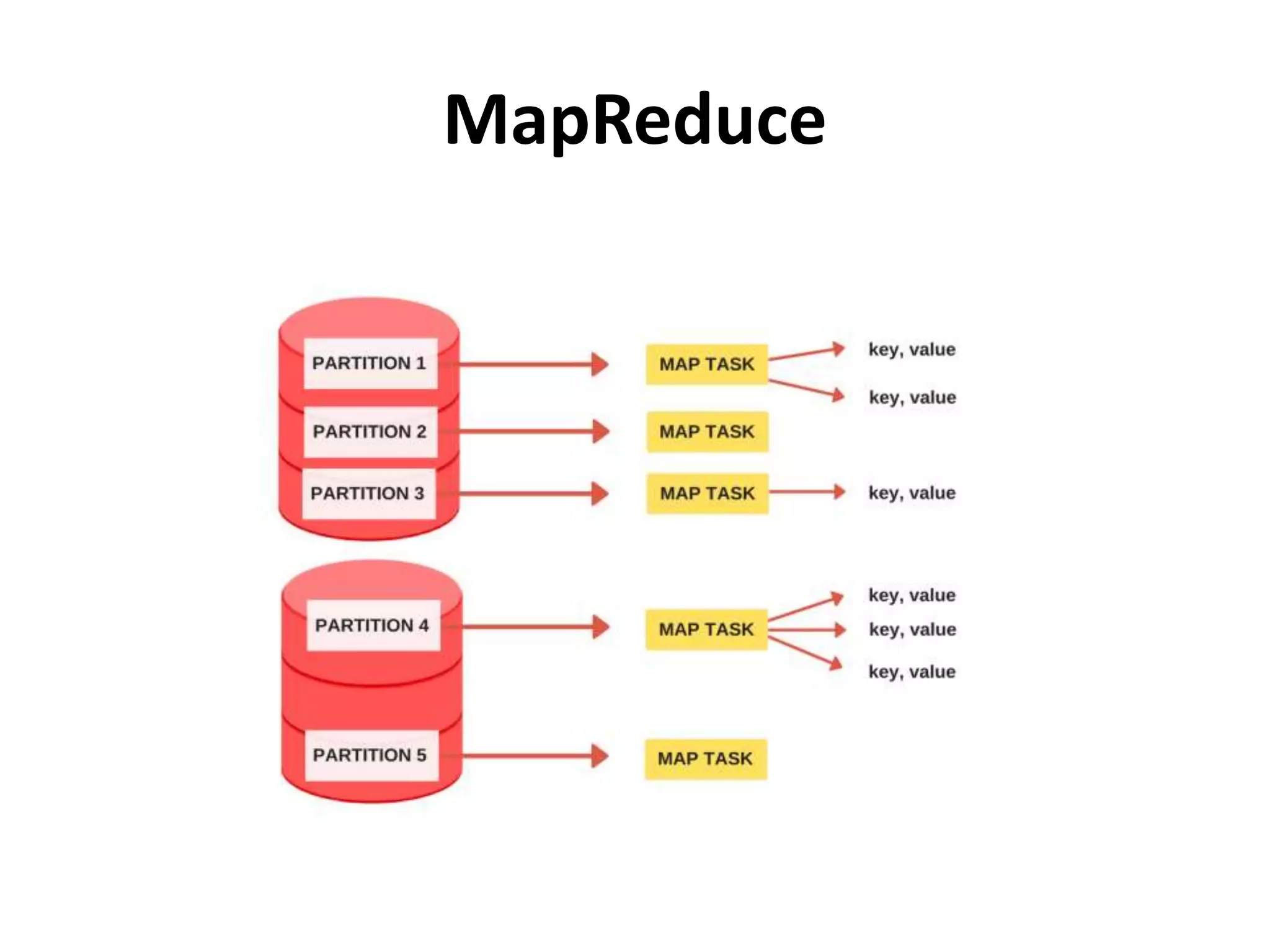 MapReduce
 