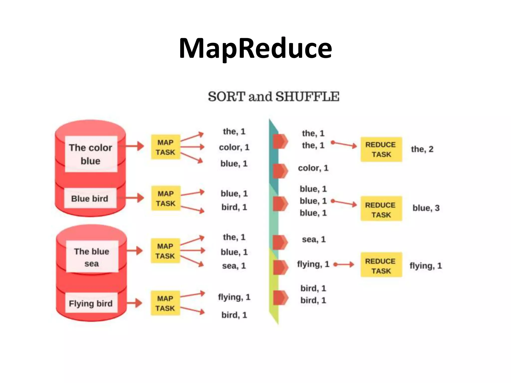 MapReduce
 