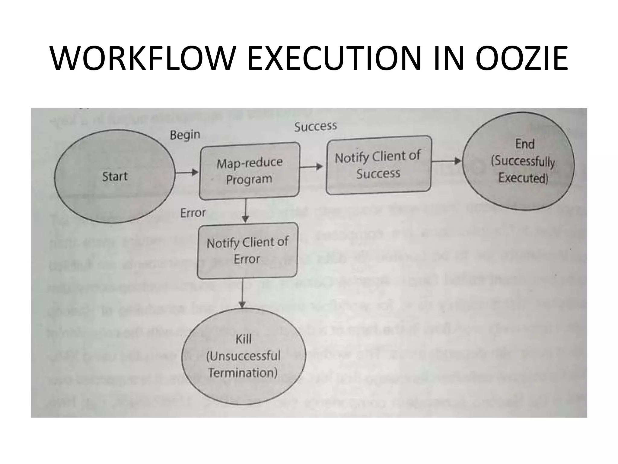 WORKFLOW EXECUTION IN OOZIE
 