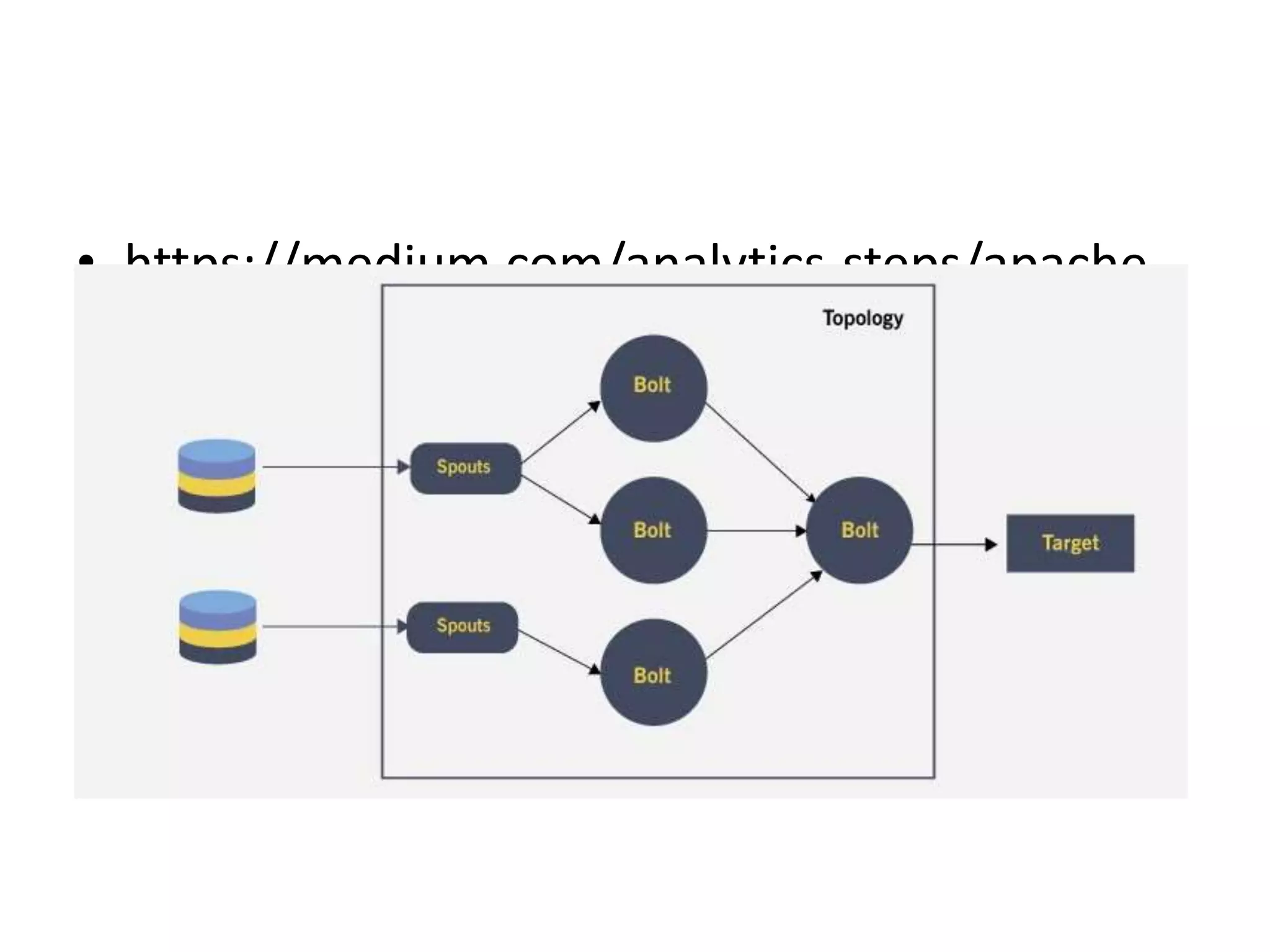 • https://medium.com/analytics-steps/apache-
storm-architecture-real-time-big-data-
analysis-engine-for-streaming-data-
4fc34ce0adae
 