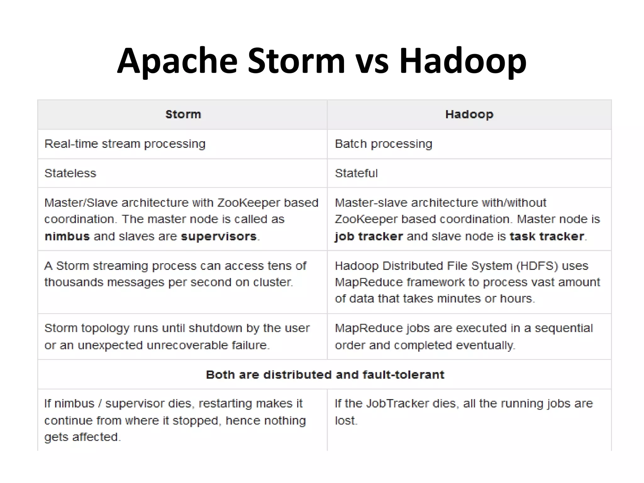 Apache Storm vs Hadoop
 