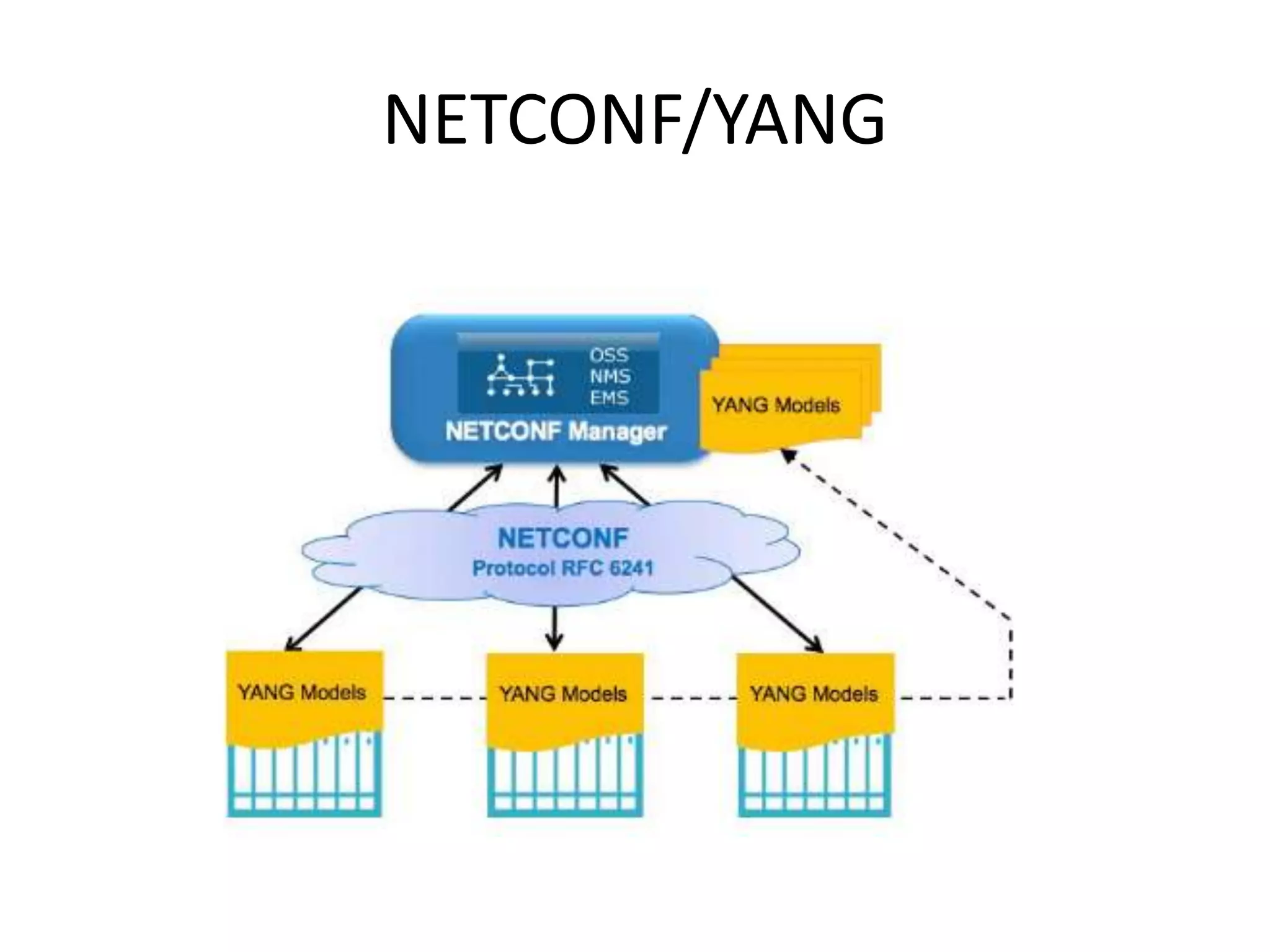NETCONF/YANG
 