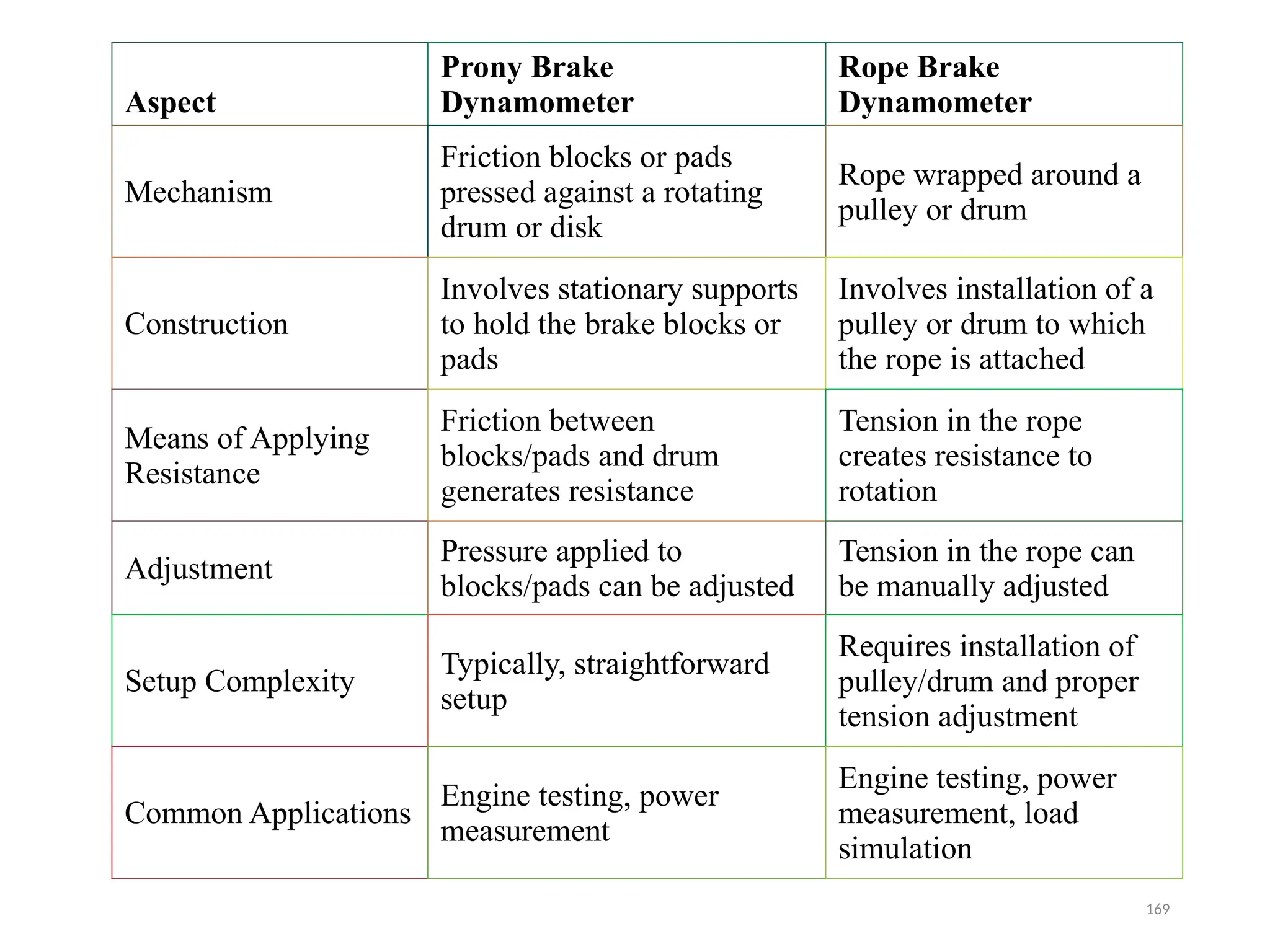 169
Aspect
Prony Brake
Dynamometer
Rope Brake
Dynamometer
Mechanism
Friction blocks or pads
pressed against a rotating
drum or disk
Rope wrapped around a
pulley or drum
Construction
Involves stationary supports
to hold the brake blocks or
pads
Involves installation of a
pulley or drum to which
the rope is attached
Means of Applying
Resistance
Friction between
blocks/pads and drum
generates resistance
Tension in the rope
creates resistance to
rotation
Adjustment
Pressure applied to
blocks/pads can be adjusted
Tension in the rope can
be manually adjusted
Setup Complexity
Typically, straightforward
setup
Requires installation of
pulley/drum and proper
tension adjustment
Common Applications
Engine testing, power
measurement
Engine testing, power
measurement, load
simulation
 