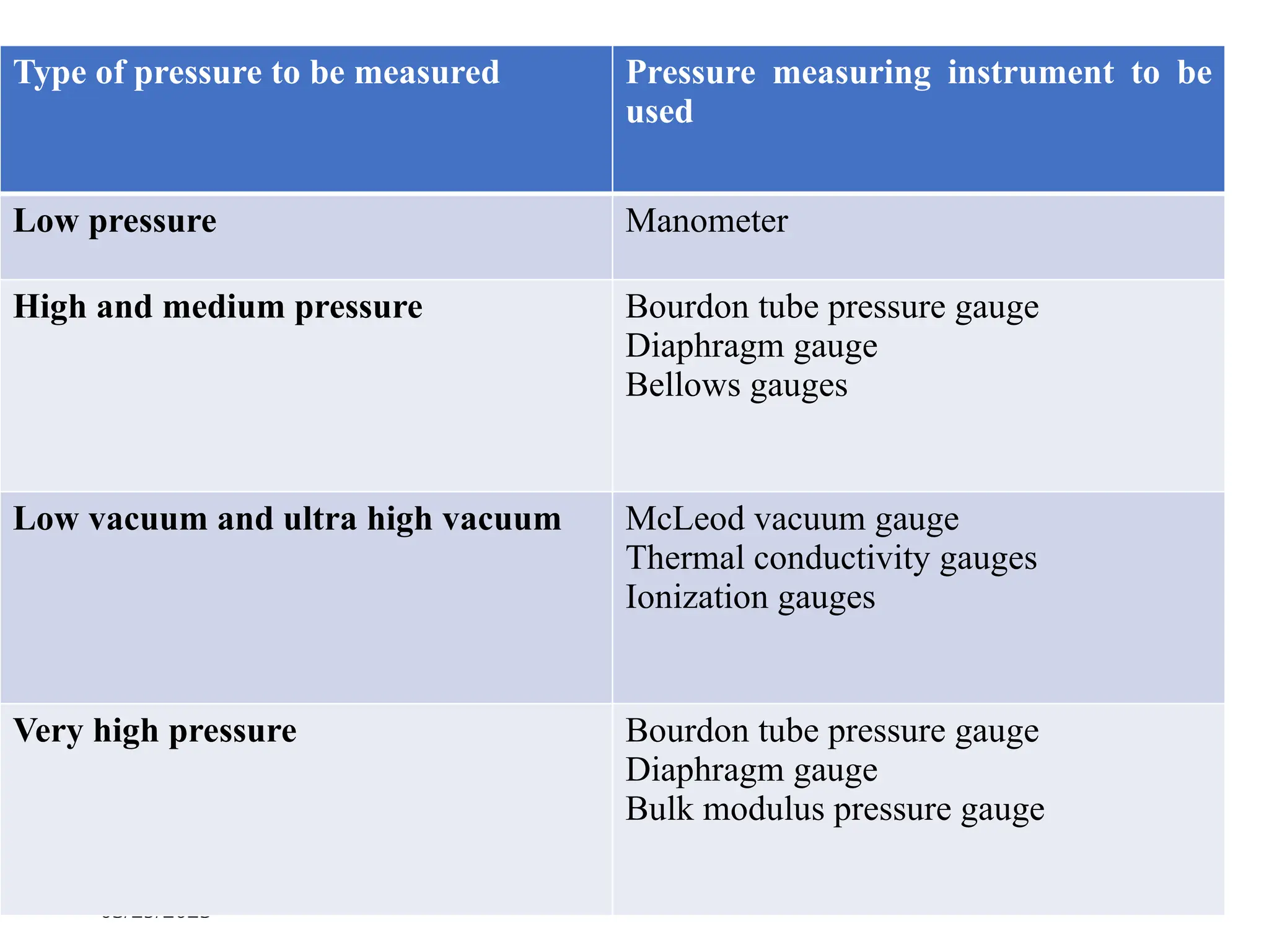 03/29/2025 208
Type of pressure to be measured Pressure measuring instrument to be
used
Low pressure Manometer
High and medium pressure Bourdon tube pressure gauge
Diaphragm gauge
Bellows gauges
Low vacuum and ultra high vacuum McLeod vacuum gauge
Thermal conductivity gauges
Ionization gauges
Very high pressure Bourdon tube pressure gauge
Diaphragm gauge
Bulk modulus pressure gauge
 