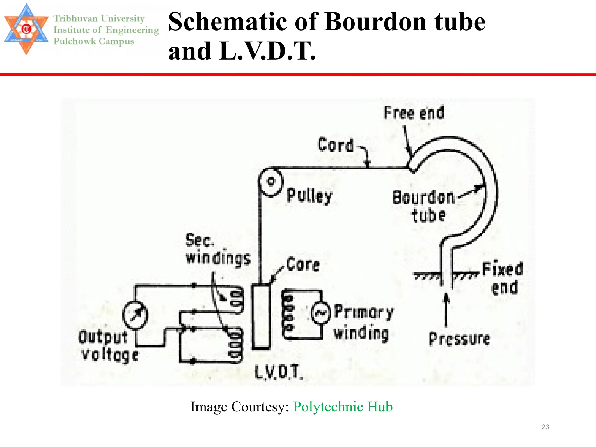 23
Schematic of Bourdon tube
and L.V.D.T.
Image Courtesy: Polytechnic Hub
 