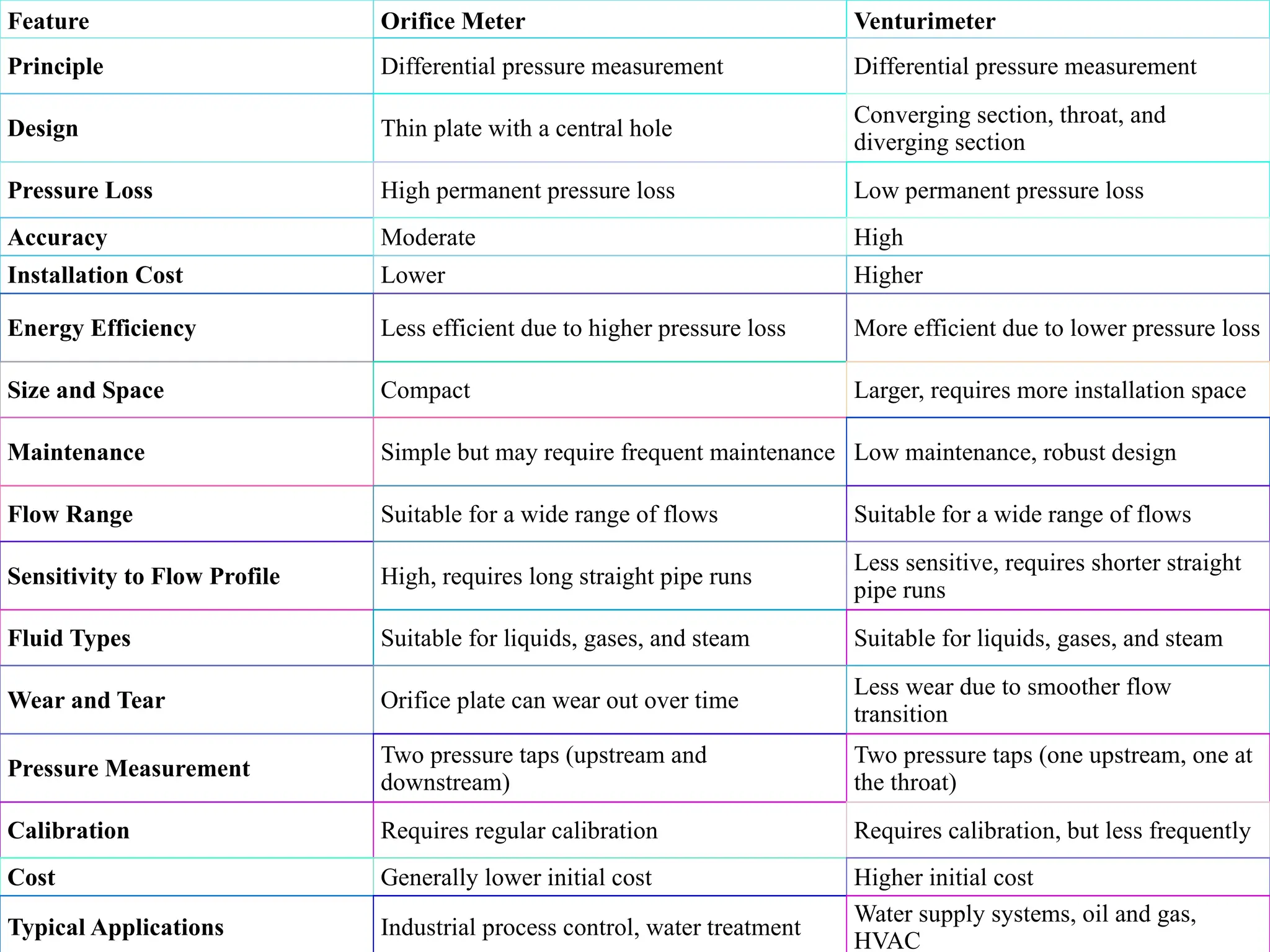 233
Feature Orifice Meter Venturimeter
Principle Differential pressure measurement Differential pressure measurement
Design Thin plate with a central hole
Converging section, throat, and
diverging section
Pressure Loss High permanent pressure loss Low permanent pressure loss
Accuracy Moderate High
Installation Cost Lower Higher
Energy Efficiency Less efficient due to higher pressure loss More efficient due to lower pressure loss
Size and Space Compact Larger, requires more installation space
Maintenance Simple but may require frequent maintenance Low maintenance, robust design
Flow Range Suitable for a wide range of flows Suitable for a wide range of flows
Sensitivity to Flow Profile High, requires long straight pipe runs
Less sensitive, requires shorter straight
pipe runs
Fluid Types Suitable for liquids, gases, and steam Suitable for liquids, gases, and steam
Wear and Tear Orifice plate can wear out over time
Less wear due to smoother flow
transition
Pressure Measurement
Two pressure taps (upstream and
downstream)
Two pressure taps (one upstream, one at
the throat)
Calibration Requires regular calibration Requires calibration, but less frequently
Cost Generally lower initial cost Higher initial cost
Typical Applications Industrial process control, water treatment
Water supply systems, oil and gas,
HVAC
 