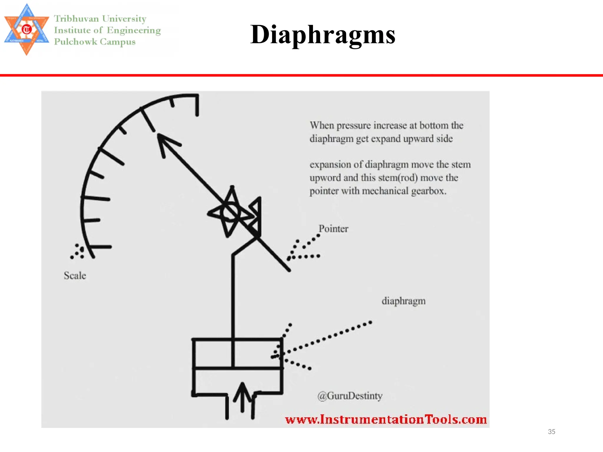 35
Diaphragms
Thin circular plates broadly used for
the measurement of both low and
high values of pressure, force or load.
The principle is based on deflection.
In order to improve the sensitivity,
corrugated diaphragms, are
designed. These are called capsules.
The materials used for diaphragms
are nickel, phosphor and stainless
steel.
 
