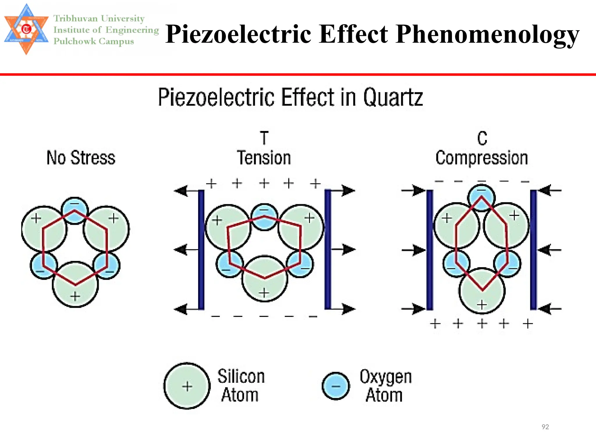 92
Piezoelectric Effect Phenomenology
 