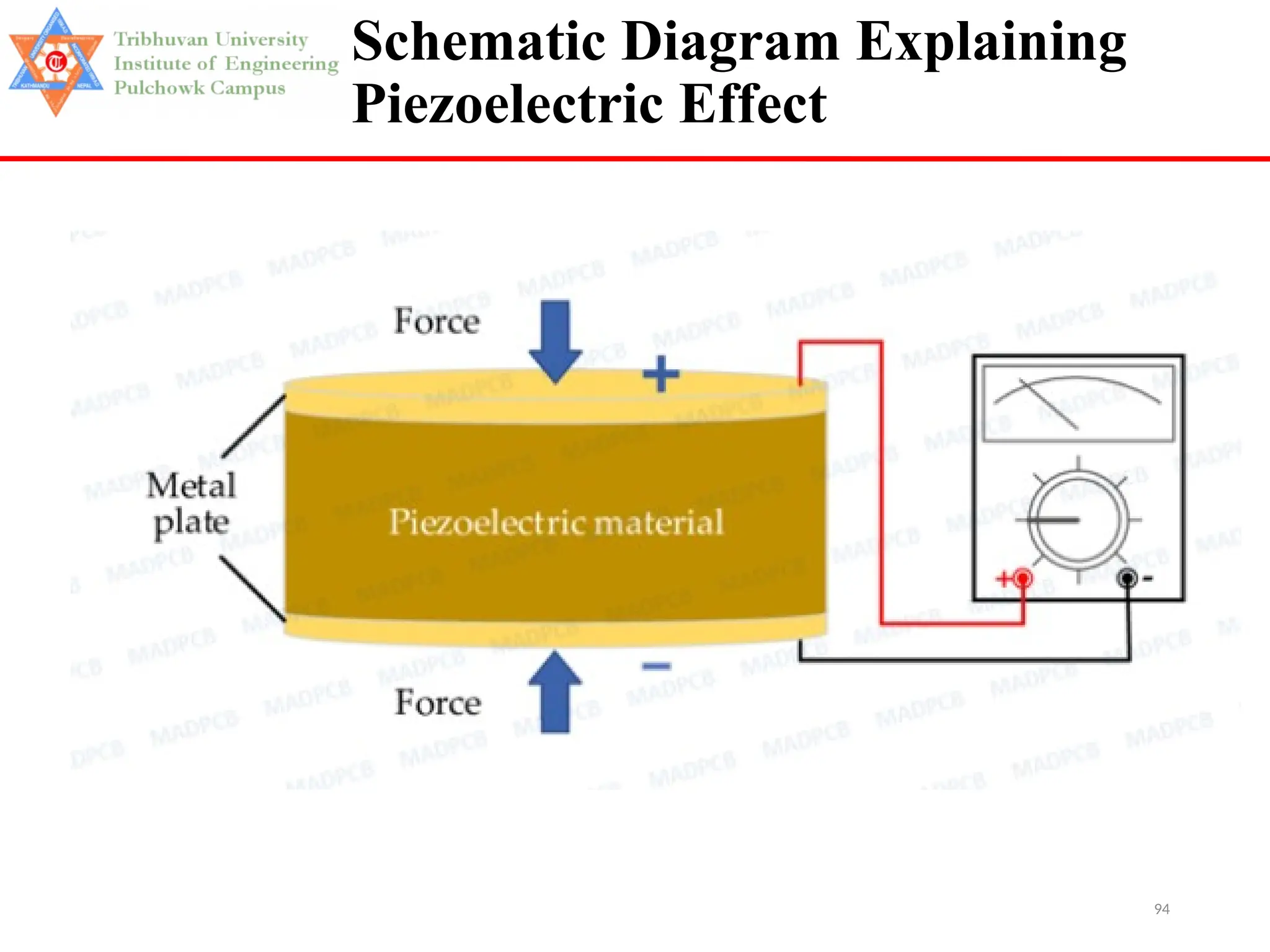94
Schematic Diagram Explaining
Piezoelectric Effect
 