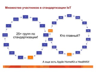 Множество участников в стандартизации IoT
CEN
3GPP
IETF
GISFI
OGC
ETSI
IEEEGS1
OASIS
W3C
CASAGARAS
IIC
Thread Group
YPR
ECMA
ISO
TIA
GSM
IEC
ЕС
ITU-T
OMA
ANEC
BUEC
AllSeen
OIC
OMG
25+ групп по
стандартизации! Кто главный?
А еще есть Apple HomeKit и HealthKit!
 