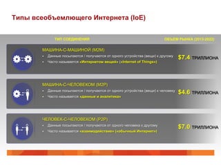Типы всеобъемлющего Интернета (IoE)
ТИП СОЕДИНЕНИЯ
МАШИНА-С-МАШИНОЙ (M2M)
§  Данные посылаются / получаются от одного устройства (вещи) к другому
§  Часто называется «Интернетом вещей» («Internet of Things»)
$7.4 ТРИЛЛИОНА
МАШИНА-С-ЧЕЛОВЕКОМ (M2P)
§  Данные посылаются / получаются от одного устройства (вещи) к человеку
§  Часто называется «данные и аналитика»
$4.6 ТРИЛЛИОНА
ЧЕЛОВЕК-С-ЧЕЛОВЕКОМ (P2P)
§  Данные посылаются / получаются от одного человека к другому
§  Часто называется «взаимодействие» («обычный Интернет»)
$7.0 ТРИЛЛИОНА
ОБЪЕМ РЫНКА (2013-2022)
 