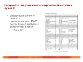 Не думайте, что у атомных электростанций ситуация
лучше L
•  Диссертация Eireann P.
Leverett –
проанализировано 10000
систем SCADA, доступных
онлайн через Shodan
–  Июнь 2011
 