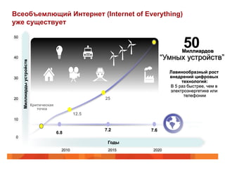 7.2
6.8
7.6
Всеобъемлющий Интернет (Internet of Everything)
уже существует
Лавинообразный рост
внедрений цифровых
технологий:
В 5 раз быстрее, чем в
электроэнергетике или
телефонии
50Миллиардов
“Умных устройств”
50
2010 2015 2020
0
40
30
20
10
Миллиардыустройств
25
12.5
Критическая
точка
Годы
Население
земли
 