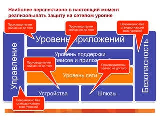 Наиболее перспективно в настоящий момент
реализовывать защиту на сетевом уровне
Уровень приложений
Уровень поддержки
сервисов и приложений
Уровень сети
Устройства Шлюзы
Управление
Безопасность
Производителям
сейчас не до того Производителям
сейчас не до того
Производителям
сейчас не до того Производителям
сейчас не до того
Невозможно без
стандартизации
всех уровней
Невозможно без
стандартизации
всех уровней
 