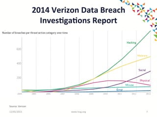 2014	
  Verizon	
  Data	
  Breach	
  
Inves6ga6ons	
  Report	
  
12/05/2015	
   www.tssg.org	
   7	
  
Source:	
  Verizon	
  
 