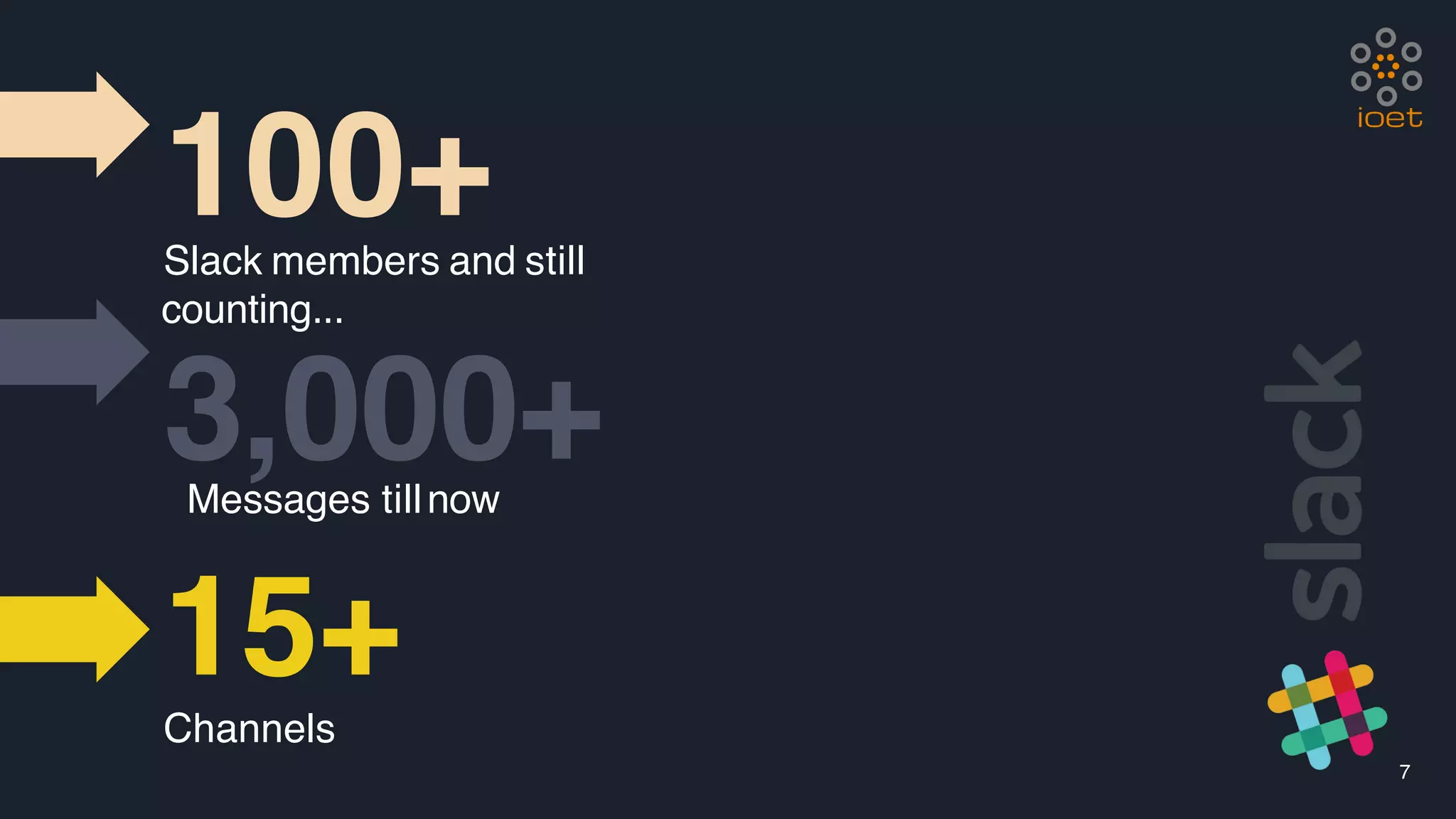 100+Slack members and still
counting...
3,000+Messages tillnow
15+Channels
7