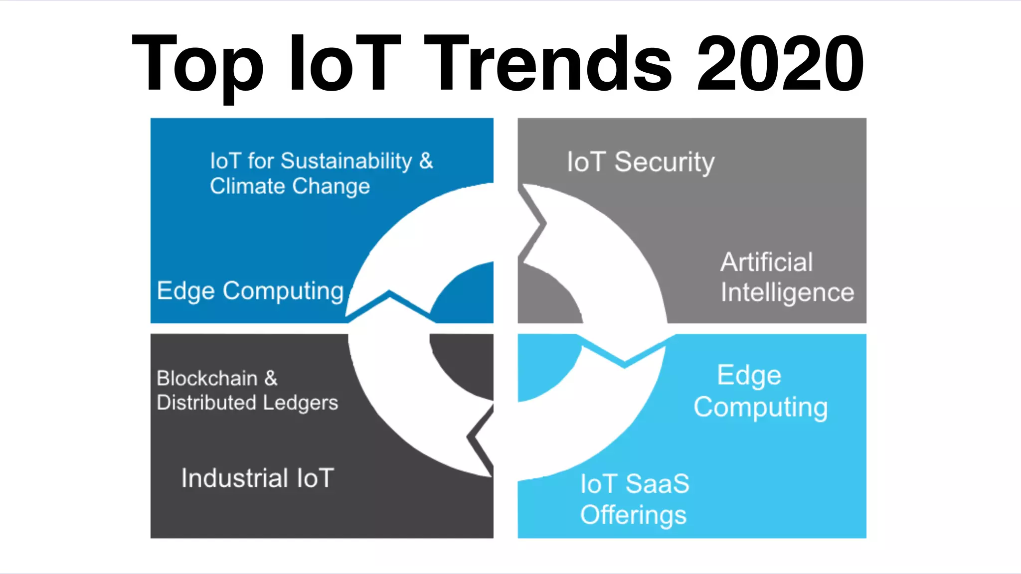 Top IoT Trends 2020