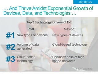 © 2013 Cisco and/or its affiliates. All rights reserved. Cisco Confidential 10
#1 New types of devices
#2
Volume of data
generated
#3 Cloud-based
technology
N=7,501 respondents
Key Drivers
Top 3 Technology Drivers of IoE
MexicoTotal
New types of devices
Cloud-based technology
Pervasiveness of high-
speed networks
 