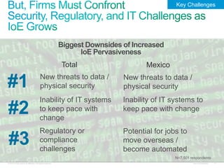 © 2013 Cisco and/or its affiliates. All rights reserved. Cisco Confidential 11
Biggest Downsides of Increased
IoE Pervasiveness
N=7,501 respondents
#1 New threats to data /
physical security
Inability of IT systems
to keep pace with
change
#2
Regulatory or
compliance
challenges
#3
Key Challenges
MexicoTotal
New threats to data /
physical security
Inability of IT systems to
keep pace with change
Potential for jobs to
move overseas /
become automated
 