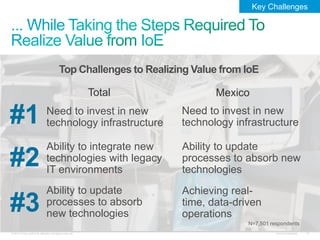 © 2013 Cisco and/or its affiliates. All rights reserved. Cisco Confidential 12
N=7,501 respondents
#1 Need to invest in new
technology infrastructure
#2
Ability to integrate new
technologies with legacy
IT environments
#3
Ability to update
processes to absorb
new technologies
Top Challenges to Realizing Value from IoE
Key Challenges
MexicoTotal
Need to invest in new
technology infrastructure
Ability to update
processes to absorb new
technologies
Achieving real-
time, data-driven
operations
 