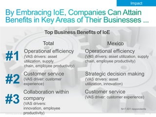 © 2013 Cisco and/or its affiliates. All rights reserved. Cisco Confidential 13
Top Business Benefits of IoE
N=7,501 respondents
#1
Operational efficiency
(VAS drivers: asset
utilization, supply
chain, employee productivity)
#2
Customer service
(VAS driver: customer
experience)
#3
Collaboration within
company
(VAS drivers:
innovation, employee
productivity)
Impact
MexicoTotal
Operational efficiency
(VAS drivers: asset utilization, supply
chain, employee productivity)
Customer service
(VAS driver: customer experience)
Strategic decision making
(VAS drivers: asset
utilization, innovation)
 