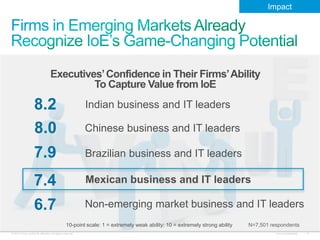 © 2013 Cisco and/or its affiliates. All rights reserved. Cisco Confidential 14
Executives’Confidence in Their Firms’Ability
To Capture Value from IoE
N=7,501 respondents
8.2 Indian business and IT leaders
8.0 Chinese business and IT leaders
7.9 Brazilian business and IT leaders
6.7 Non-emerging market business and IT leaders
7.4 Mexican business and IT leaders
Impact
10-point scale: 1 = extremely weak ability; 10 = extremely strong ability
 