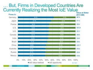 © 2013 Cisco and/or its affiliates. All rights reserved. Cisco Confidential 15
N=7,501
47.1%
47.7%
47.9%
48.8%
51.0%
52.5%
53.1%
53.4%
53.5%
54.2%
57.7%
62.2%
52.9%
52.3%
52.1%
51.2%
49.0%
47.5%
46.9%
46.6%
46.5%
45.8%
42.3%
37.8%
0% 10% 20% 30% 40% 50% 60% 70% 80% 90% 100%
Mexico
Russia
Australia
China
Brazil
India
Canada
U.K.
U.S.
France
Japan
Germany
IoE value realized IoE opportunity
Firms in:
Value at Stake
2013 ($B)
$87.5
$71.2
$59.4
$472.9
$53.3
$56.8
$34.8
$34.0
$157.7
$74.4
$35.6
$19.6
 