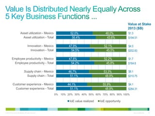 © 2013 Cisco and/or its affiliates. All rights reserved. Cisco Confidential 16
51.1%
44.1%
51.1%
46.7%
54.2%
47.8%
54.5%
47.9%
56.4%
52.0%
48.9%
55.9%
48.9%
53.3%
45.8%
52.2%
45.5%
52.1%
43.6%
48.0%
0% 10% 20% 30% 40% 50% 60% 70% 80% 90% 100%
Customer experience - Total
Customer experience - Mexico
Supply chain - Total
Supply chain - Mexico
Employee productivity - Total
Employee productivity - Mexico
Innovation - Total
Innovation - Mexico
Asset utilization - Total
Asset utilization - Mexico
IoE value realized IoE opportunity
Value at Stake
2013 ($B)
$194.51
$202.83
$164.8
$310.75
$284.31
$1.3
$4.3
$1.7
$8.1
$4.1
 