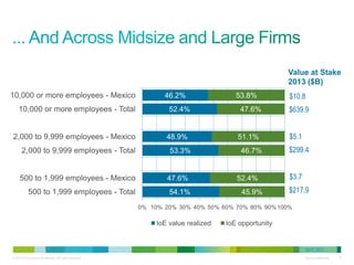 © 2013 Cisco and/or its affiliates. All rights reserved. Cisco Confidential 17
N=7,501
54.1%
47.6%
53.3%
48.9%
52.4%
46.2%
45.9%
52.4%
46.7%
51.1%
47.6%
53.8%
0% 10% 20% 30% 40% 50% 60% 70% 80% 90%100%
500 to 1,999 employees - Total
500 to 1,999 employees - Mexico
2,000 to 9,999 employees - Total
2,000 to 9,999 employees - Mexico
10,000 or more employees - Total
10,000 or more employees - Mexico
IoE value realized IoE opportunity
Value at Stake
2013 ($B)
$639.9
$299.4
$217.9
$10.8
$5.1
$3.7
 