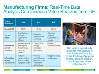 © 2013 Cisco and/or its affiliates. All rights reserved. Cisco Confidential 19
Type of
connection
M2M M2P P2P
Share of VAS 39.0% 40.3% 20.6%
Top use
cases
• Smart factories
• Smart grid
• Supply chain
efficiency
• Connected
marketing and
advertising
• Next-gen
workers
• Faster time to
market
IoE enablers:
current
strengths
• Managing energy
consumption
through smart,
connected
systems
• Viewing KPIs
through
information
dashboards
• Unified
communications
IoE enablers:
largest
opportunities
• Intelligent
machines/robots
• Remote tracking
of physical assets
• Decision
support through
real-time, multi-
dimensional
data analysis
• Integrated video
collaboration
The largest opportunity
areas for manufacturers
are ―intelligent‖ robots,
remote tracking of physical
assets, decision support,
and integrated video
collaboration
 