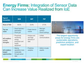 © 2013 Cisco and/or its affiliates. All rights reserved. Cisco Confidential 20
Type of
connection
M2M M2P P2P
Share of VAS 49.0% 23.6% 27.5%
Top use
cases
• Smart factories /
automation
• Smart grid
• Faster time-to-
market
• Next-gen
workers
• Smart buildings
IoE enablers:
current
strengths
• Proactively
monitoring
energy
production and
supply
equipment
• Analyze and
use large
amounts of
data
• Unified
communications
IoE enablers:
largest
opportunities
• Making
operations more
sustainable
through sensor
data
• Predictive
analytics
• Ability to locate
experts
The largest opportunity
areas for energy firms are
sustainable operations,
predictive analytics, and
expert location
 