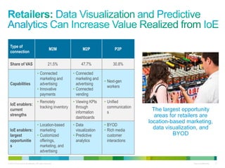 © 2013 Cisco and/or its affiliates. All rights reserved. Cisco Confidential 21
Type of
connection
M2M M2P P2P
Share of VAS 21.5% 47.7% 30.8%
Capabilities
• Connected
marketing and
advertising
• Innovative
payments
• Connected
marketing and
advertising
• Connected
vending
• Next-gen
workers
IoE enablers:
current
strengths
• Remotely
tracking inventory
• Viewing KPIs
through
information
dashboards
• Unified
communication
s
IoE enablers:
largest
opportunitie
s
• Location-based
marketing
• Customized
offerings,
marketing, and
advertising
• Data
visualization
• Predictive
analytics
• BYOD
• Rich media
customer
interactions
The largest opportunity
areas for retailers are
location-based marketing,
data visualization, and
BYOD
 