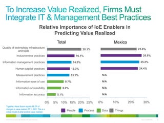 © 2013 Cisco and/or its affiliates. All rights reserved. Cisco Confidential 22
5.1%
8.2%
9.7%
13.1%
13.3%
14.3%
16.1%
20.1%
0% 5% 10% 15% 20% 25%
Information accuracy
Information accessibility
Information ease of use
Measurement practices
Human capital practices
Information management practices
Inclusiveness practices
Quality of technology infrastructure
and tools
ThingsPeople Process Data
Relative Importance of IoE Enablers in
Predicting Value Realized
N/A
N/A
N/A
N/A
24.4%
25.2%
26.8%
23.6%
0% 10% 20% 30%
Total Mexico
Together, these factors explain 66.2% of
changes in value realized (R2 = .662). This is a
robust model of what predicts value realized.
 