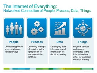 © 2013 Cisco and/or its affiliates. All rights reserved. Cisco Confidential 3
Delivering the right
information to the
right person (or
machine) at the
right time
Process
Leveraging data
into more useful
information for
decision making
Data
Physical devices
and objects
connected to the
Internet and each
other for intelligent
decision making
Things
Connecting people
in more relevant,
valuable ways
People
 