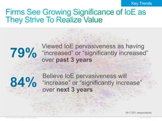 © 2013 Cisco and/or its affiliates. All rights reserved. Cisco Confidential 7
N=7,501 respondents
79%
Viewed IoE pervasiveness as having
―increased‖ or ―significantly increased‖
over past 3 years
84%
Believe IoE pervasiveness will
―increase‖ or ―significantly increase‖
over next 3 years
Key Trends
 