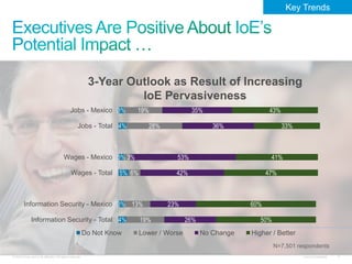 © 2013 Cisco and/or its affiliates. All rights reserved. Cisco Confidential 8
4%
3%
5%
3%
4%
3%
19%
13%
6%
3%
28%
19%
26%
23%
42%
53%
36%
35%
50%
60%
47%
41%
33%
43%
Information Security - Total
Information Security - Mexico
Wages - Total
Wages - Mexico
Jobs - Total
Jobs - Mexico
Do Not Know Lower / Worse No Change Higher / Better
3-Year Outlook as Result of Increasing
IoE Pervasiveness
N=7,501 respondents
Key Trends
 