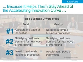 © 2013 Cisco and/or its affiliates. All rights reserved. Cisco Confidential 9
N=7,501 respondents
#1Accelerating pace of
innovation
#2
Satisfying customer
demand for new ways
of interacting
#3 Need to automate
business processes
Key Drivers
Top 3 Business Drivers of IoE
Need to automate
business processes
Satisfying customer
demand for new ways
of interacting
Accelerating pace of
innovation
MexicoTotal
 