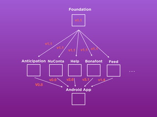 Help BonafontNuConta Feed
. . .
Anticipation
Foundation
Android App
v1.1
v1.1
V0.8
v1.1
v1.1 v1.1 v1.1
v0.9 v2.6 v3.1 v1.4
 