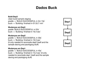 Dados Buck
Build Dep3
clean build sample staging
gradle -> `BUILD SUCCESSFUL in 3m 13s`

buck -> `Building: ﬁnished in 01:55.7 min`

Mudanças em Dep3

gradle `BUILD SUCCESSFUL in 22s`

buck -> `Building: ﬁnished in 16.4 sec`

Mudanças em Dep2
gradle -> `BUILD SUCCESSFUL in 30s`

buck -> `Building: ﬁnished in 16.3 sec` 

(it only needed to recompile dep2 itself and the
sample dexing and packaging stuﬀ)

Mudanças em Dep1
gradle -> `BUILD SUCCESSFUL in 45s`

buck -> `Building: ﬁnished in 15.2 sec` (it only
needed to recompile dep1 itself and the sample
dexing and packaging stuﬀ)
Dep1
Dep2
Dep3
 
